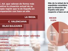 Habitantes de La Rioja, Comunidad Valenciana y Baleares valoran positivamente gestión autonómica