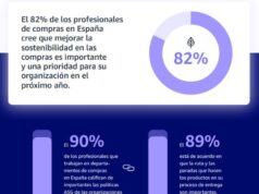 Sostenibilidad en proveedores: una prioridad para el 90% de compradores en España
