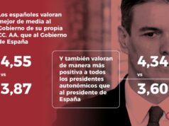 Según un estudio del Instituto IO Investigación el gobierno no convence a los españoles