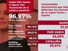 Según el Instituto IO, Isabel Díaz Ayuso encabeza el ranking de reconocimiento político en España