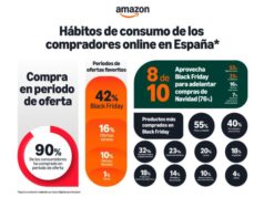 Black Friday es la elección principal para adelantar compras navideñas