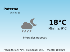 El tiempo hoy 10 de Marzo de 2025 en Paterna según AEMET