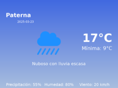 El tiempo hoy 23 de Marzo de 2025 en Paterna según AEMET