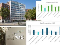 Fundación Jiménez Díaz registra el menor consumo energético por actividad asistencial en Madrid