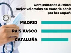 Estudio nacional posiciona a Madrid y País Vasco al frente de la sanidad pública