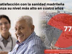 Sanidad madrileña alcanza su pico de satisfacción más alto en cuatro años