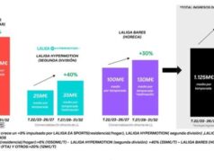 La lucha contra la piratería impulsa los ingresos audiovisuales de LaLiga