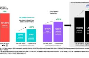 La lucha contra la piratería impulsa los ingresos audiovisuales de LaLiga