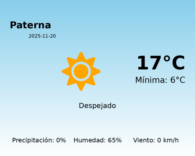 El tiempo hoy 20 de Noviembre de 2025 en Paterna según AEMET