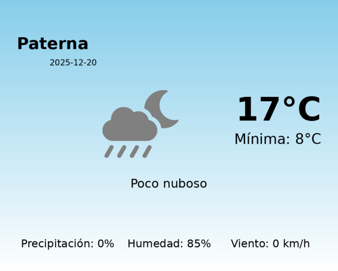 El tiempo en Paterna hoy, 20 de Diciembre de 2025