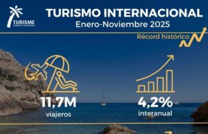 La Comunitat Valenciana rompe récords en turismo internacional con 11,7 millones de visitantes hasta noviembre de 2025