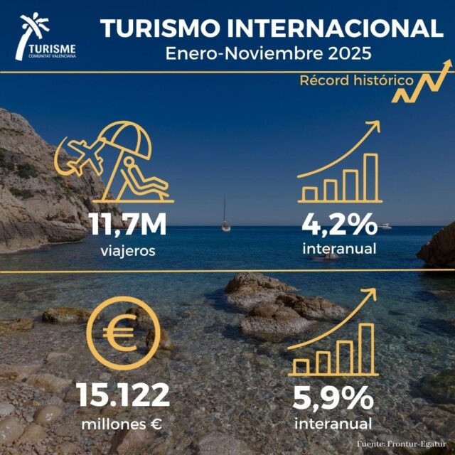 La_Comunitat_Valenciana_rompe_records_en_turismo_internacional_con_117_millones_de_visitantes_hasta_noviembre_de_2025.jpg