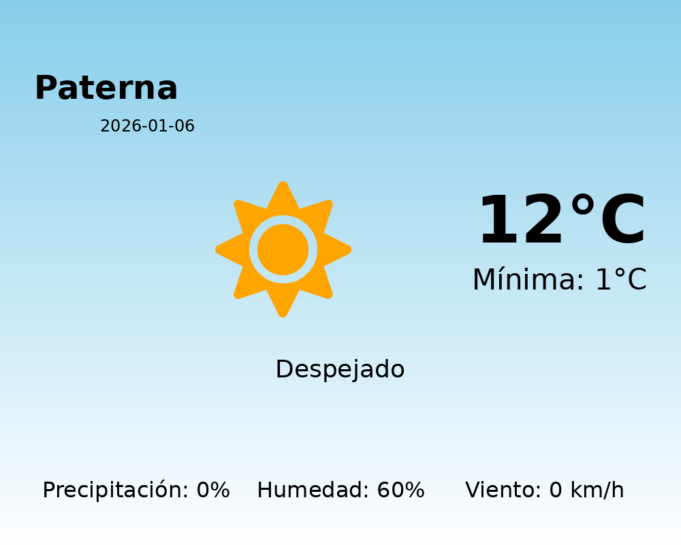 El tiempo en Paterna hoy, 6 de Enero de 2026
