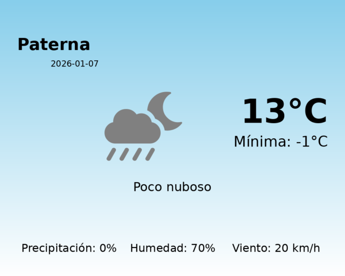 El tiempo hoy 7 de Enero de 2026 en Paterna según AEMET