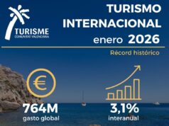 La Comunitat Valenciana alcanza un récord histórico en gasto turístico en enero con 764 millones de euros