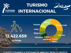 El perfil del turista internacional en la Comunitat Valenciana: estadías y gastos en 2025