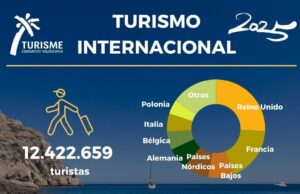 El perfil del turista internacional en la Comunitat Valenciana: estadías y gastos en 2025