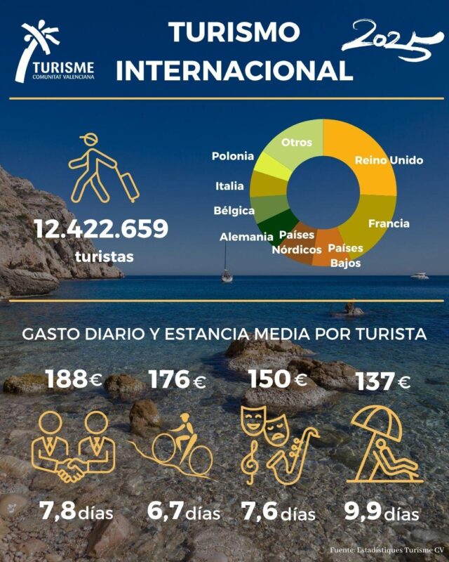 El_perfil_del_turista_internacional_en_la_Comunitat_Valenciana_estadias_y_gastos_en_2025.jpg