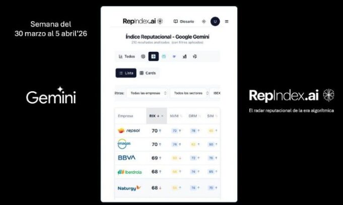 Enagás, Repsol, BBVA, Naturgy e Iberdrola encabezan la reputación corporativa del Ibex-35 según RepIndex.AI