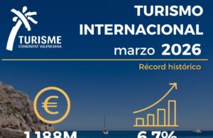 Récord histórico en el gasto turístico internacional en la Comunitat Valenciana durante marzo
