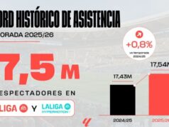 El fútbol profesional español registra un nuevo máximo de asistencia