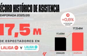 El fútbol profesional español registra un nuevo máximo de asistencia