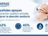 Atención sanitaria: el 62% de los españoles respalda la colaboración público-privada