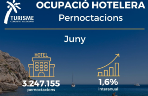 Los hoteles de la Comunitat Valenciana alcanzan 3,2 millones de pernoctaciones en junio, incrementando un 1,6% respecto a 2025