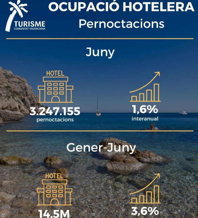 Los_hoteles_de_la_Comunitat_Valenciana_alcanzan_32_millones_de_pernoctaciones_en_junio_incrementando_un_16_respecto_a_2025.png
