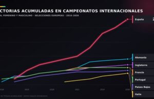 La cantera española consolida su valor con 23 títulos y 466 millones en traspasos según LALIGA