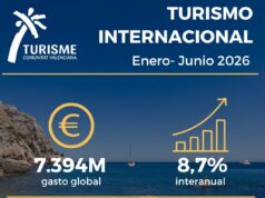 La Comunitat Valenciana incrementa un 8,7% el gasto de turistas internacionales en el primer semestre de 2026