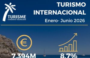 La Comunitat Valenciana incrementa un 8,7% el gasto de turistas internacionales en el primer semestre de 2026