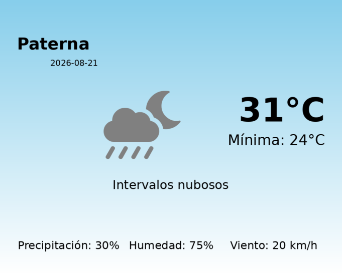Previsión de la AEMET en Paterna hoy 21 de Agosto de 2026