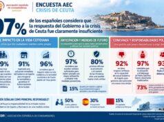 El 97% de los españoles suspende la respuesta del Gobierno ante la crisis de Ceuta