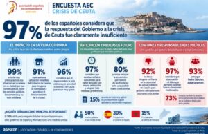 El 97% de los españoles suspende la respuesta del Gobierno ante la crisis de Ceuta