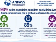 La gestión sanitaria de la crisis de Ceuta lleva al 93% a pedir la dimisión de Mónica García