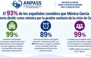 La gestión sanitaria de la crisis de Ceuta lleva al 93% a pedir la dimisión de Mónica García