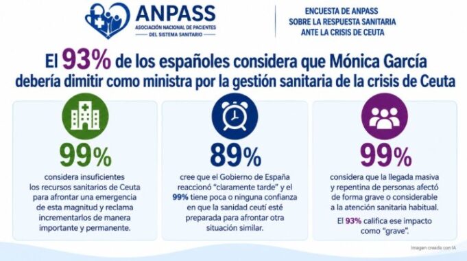 La gestión sanitaria de la crisis de Ceuta lleva al 93% a pedir la dimisión de Mónica García