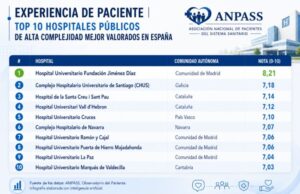 La Fundación Jiménez Díaz se sitúa como el hospital público con mejor experiencia de paciente de España