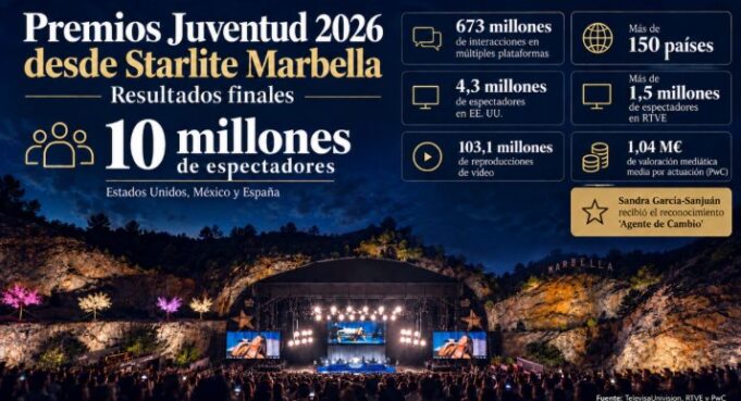 Premios Juventud triunfa con 10 millones de espectadores y PJ Fest registra cifras récord