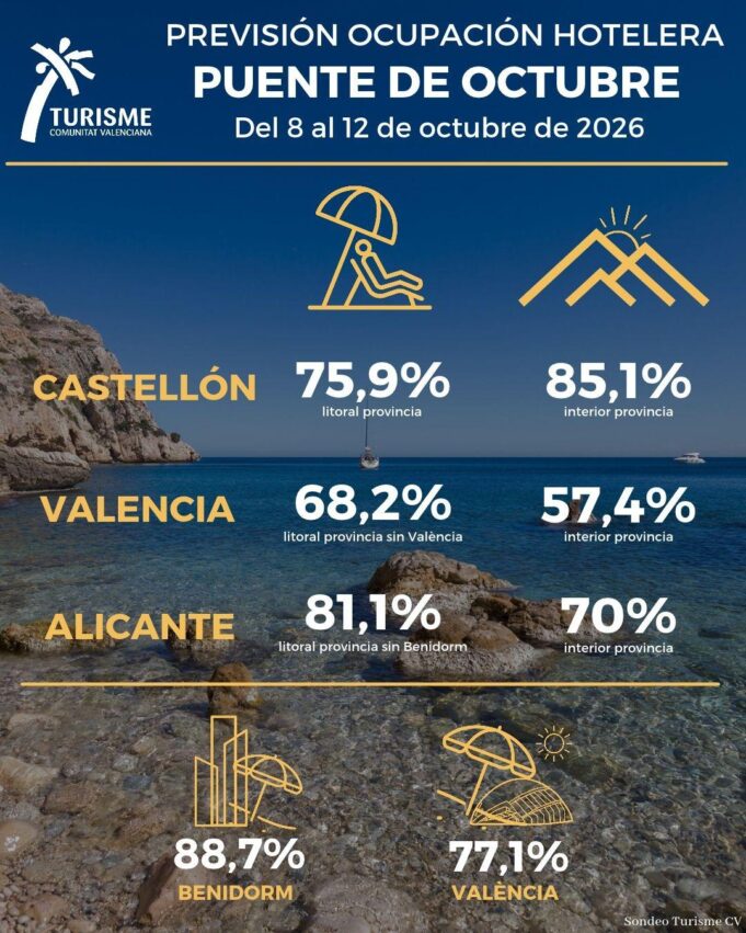 Se Prevén Ocupar Un 80% Los Hoteles del Litoral Valenciano Durante el Puente de Octubre